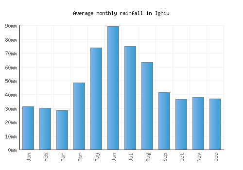 Ighiu monthly rainfall chart (mm)