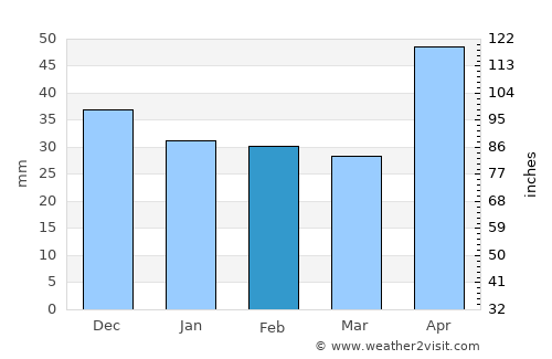 Ighiu average rain in February