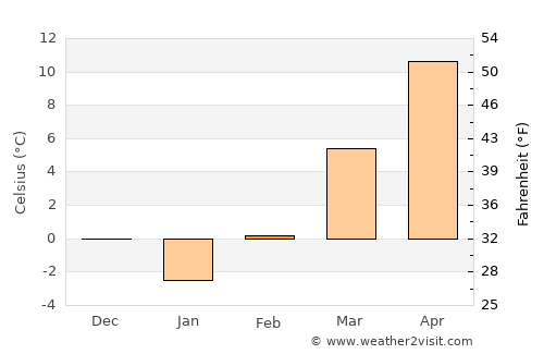 Ighiu average temperature in February