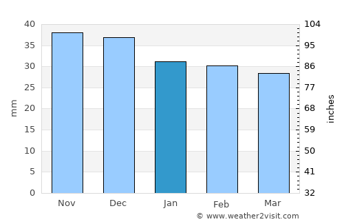 Ighiu average rain in January