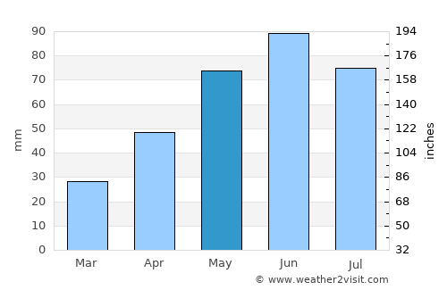 Ighiu average rain in May