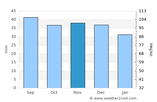 Ighiu average rain in November
