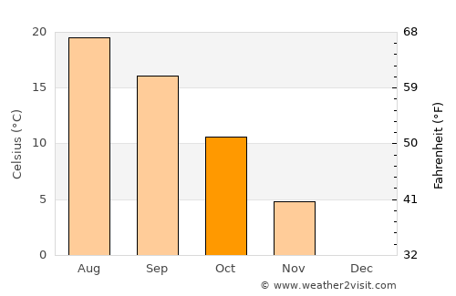 Ighiu average temperature in October