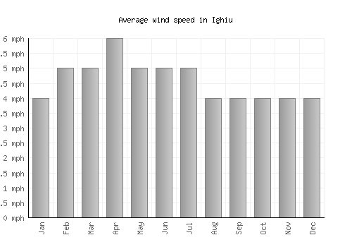 Ighiu average winspeed by month (mph)