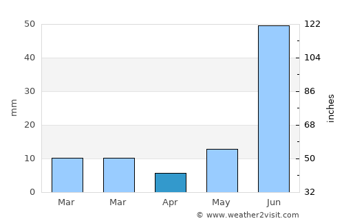 Iglās average rain in April