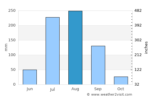 Iglās average rain in August