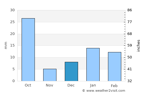 Iglās average rain in December