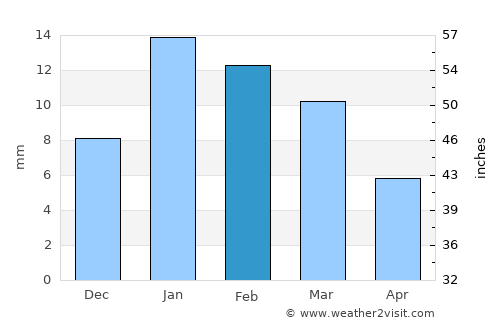Iglās average rain in February