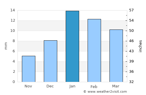 Iglās average rain in January