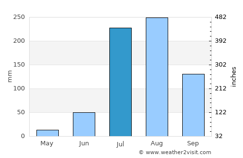 Iglās average rain in July