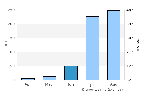 Iglās average rain in June