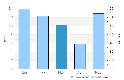 Iglās average rain in March