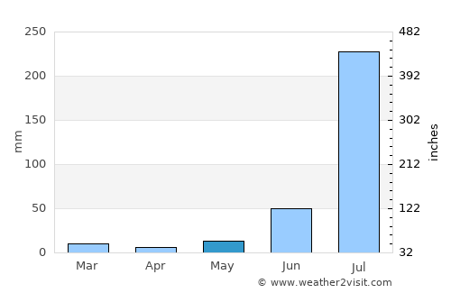 Iglās average rain in May