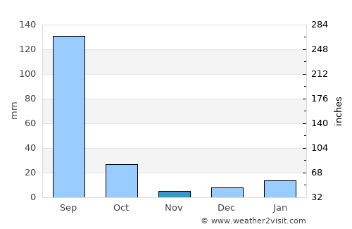 Iglās average rain in November