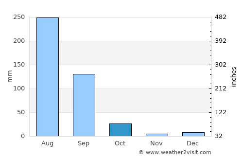 Iglās average rain in October