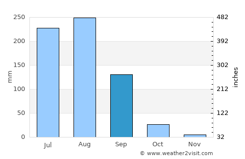 Iglās average rain in September