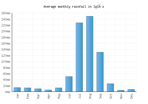 Iglās monthly rainfall chart (mm)