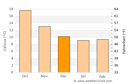 Iglesias average temperature in December