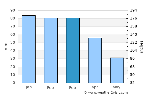 Iglesias average rain in February