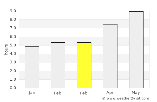 Iglesias average rain in February