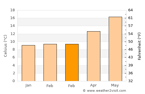 Iglesias average temperature in February