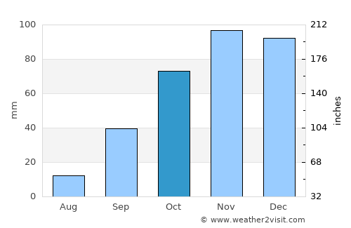 Iglesias average rain in October