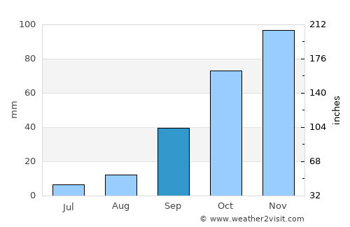 Iglesias average rain in September