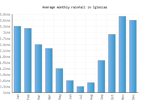 Iglesias monthly rainfall chart (inches)