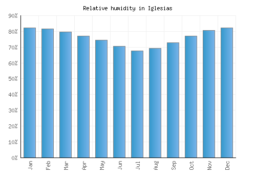 Iglesias relative humidity averages
