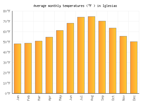 Iglesias average temperature chart (Fahrenheit)