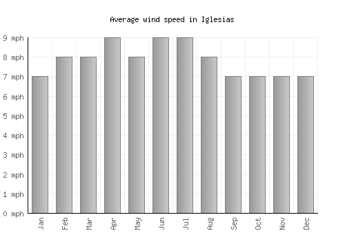 Iglesias average winspeed by month (mph)