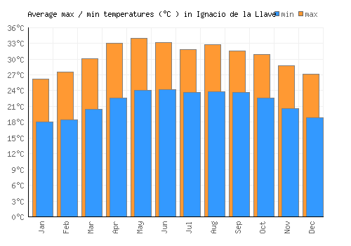 Ignacio de la Llave average minimum / maximum temperatures (Celsius)