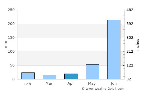 Ignacio de la Llave average rain in April
