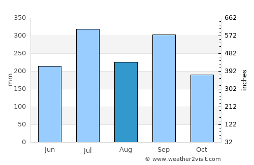 Ignacio de la Llave average rain in August