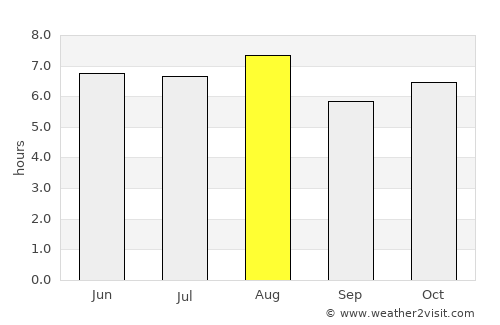 Ignacio de la Llave average rain in August