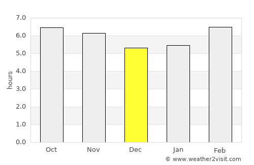 Ignacio de la Llave average rain in December