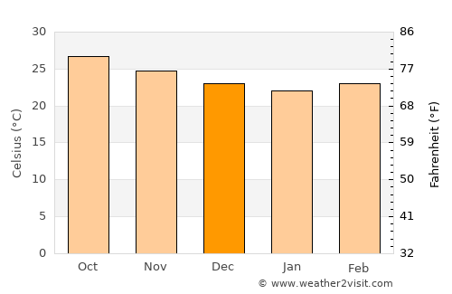 Ignacio de la Llave average temperature in December