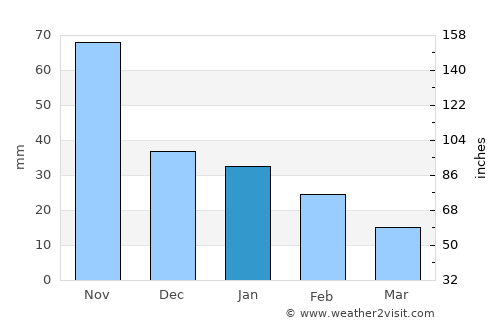Ignacio de la Llave average rain in January