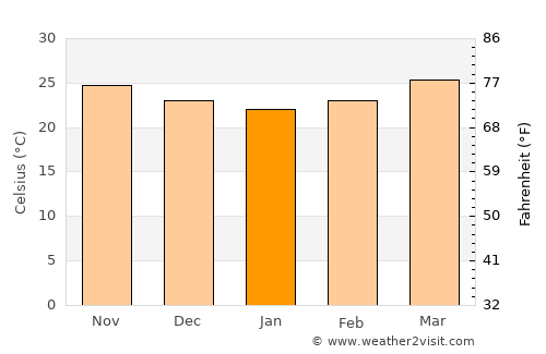 Ignacio de la Llave average temperature in January