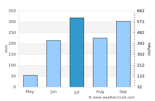 Ignacio de la Llave average rain in July