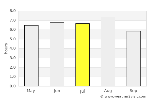 Ignacio de la Llave average rain in July
