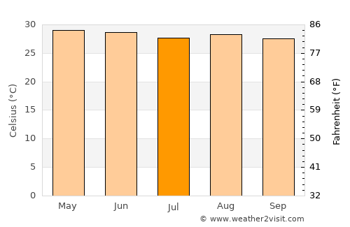 Ignacio de la Llave average temperature in July