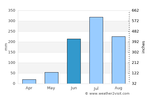 Ignacio de la Llave average rain in June