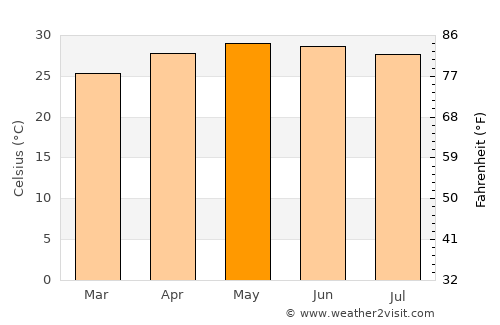 Ignacio de la Llave average temperature in May