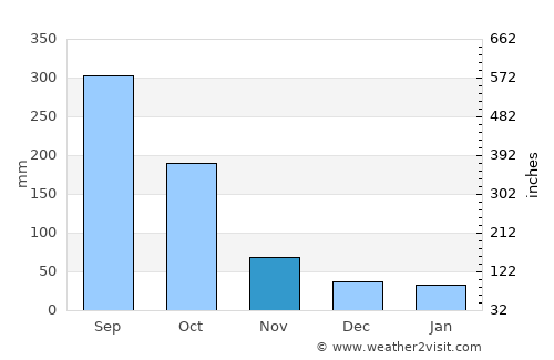 Ignacio de la Llave average rain in November