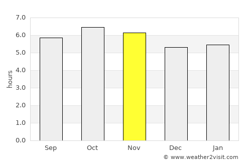 Ignacio de la Llave average rain in November
