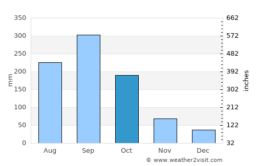 Ignacio de la Llave average rain in October