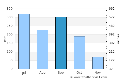 Ignacio de la Llave average rain in September