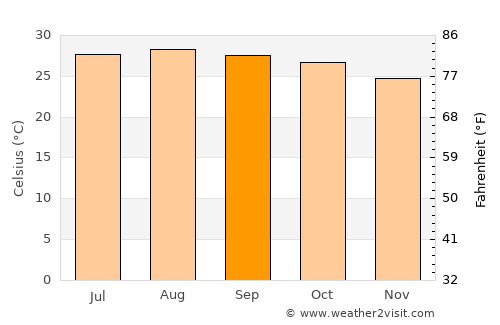 Ignacio de la Llave average temperature in September