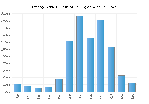 Ignacio de la Llave monthly rainfall chart (mm)